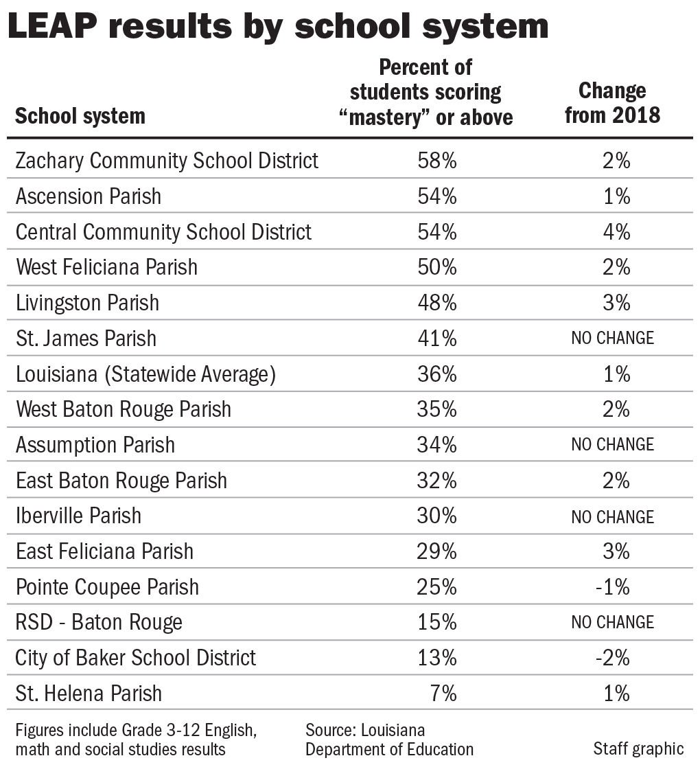 Baton Rouge Area Dominates State's School District Rankings; Zachary ...