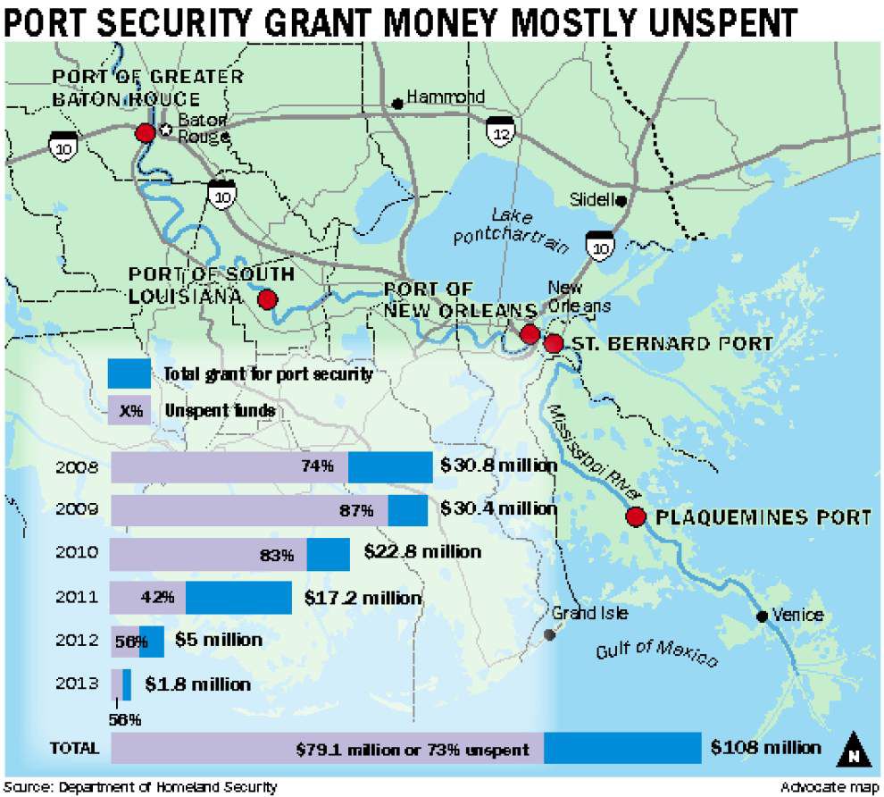 Report 79 million to protect Louisiana ports against terrorism goes