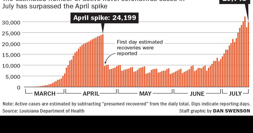 071720 Active Covid Cases Chart