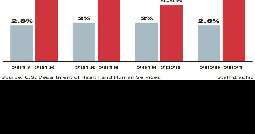 Louisiana is seeing rates climb for ADHD among children Louisiana