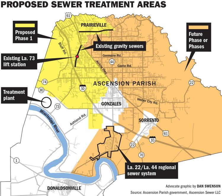 Ascension official Failure to act on sewers could slow the parish's