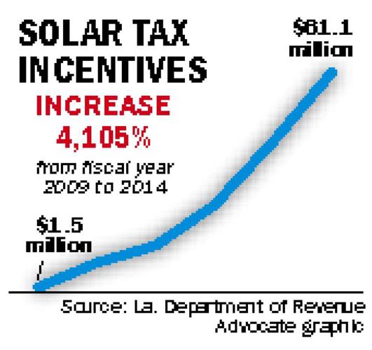 Giving Away Louisiana, Part 7 Renewable energy tax credit costs state
