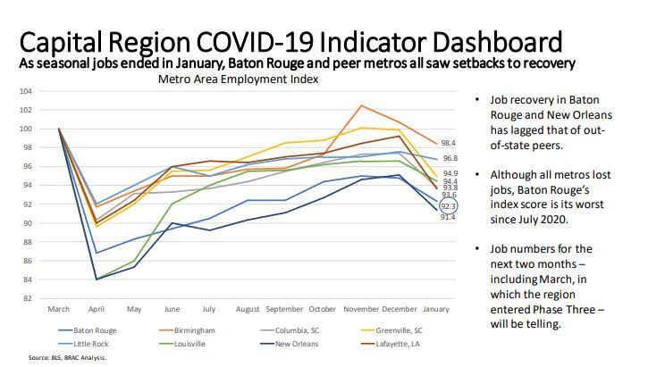 Why Jobs Recovery In Baton Rouge May Be Lagging Peer Cities Business Theadvocate Com