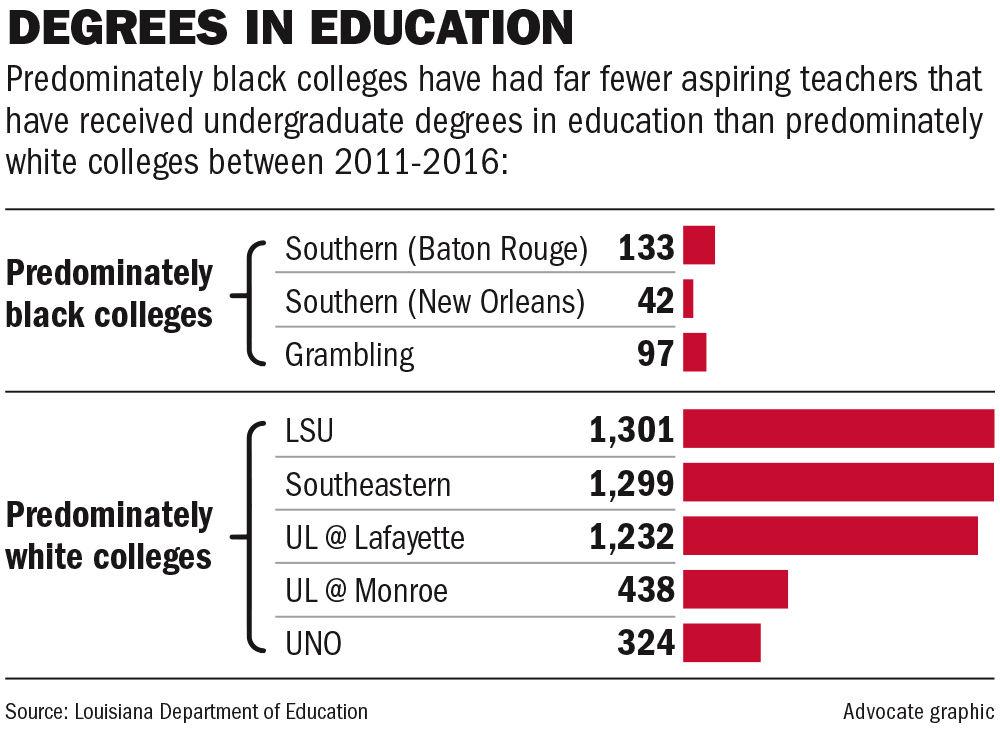 Lack of diversity among teaching staff in Louisiana's schools raising