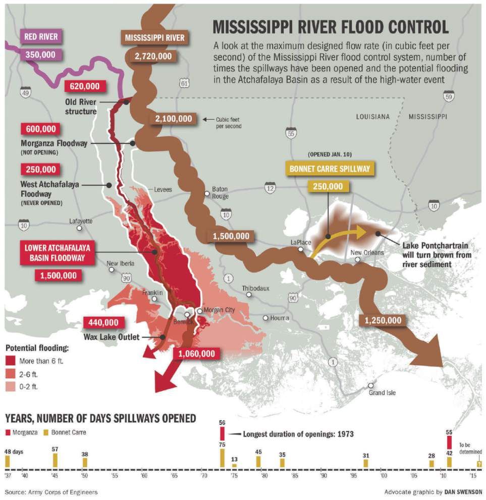 Corps predicts Morganza spillway opening not needed to control flood ...