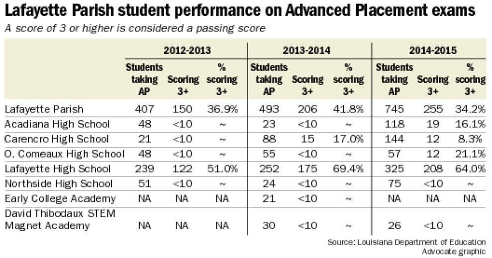 lafayette-parish-seeing-an-increase-students-taking-college-preparatory
