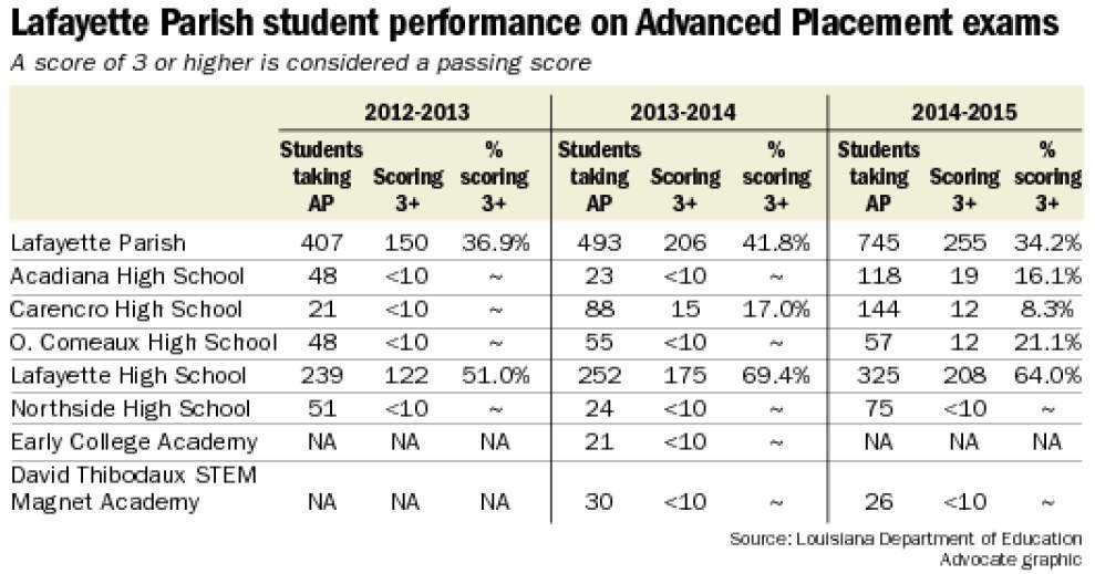Lafayette Parish Seeing An Increase Students Taking College Preparatory Lafayette Parish Seeing An Increase Students Taking College Preparatory