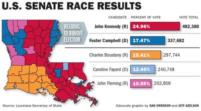 Foster Campbell Seen As Facing Steep Climb In U S Senate Race Against John Kennedy Elections Theadvocate Com