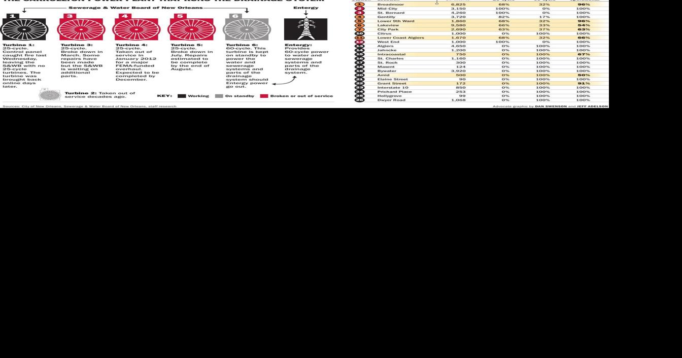 Everything you need to know about New Orleans pumps, plant that helps power them News