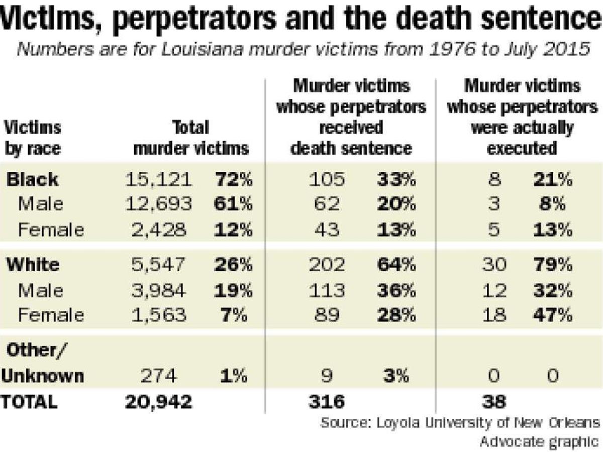 Murders of whites more likely to mean death penalty in Louisiana, though  blacks make up most homicide victims, study finds | Crime/Police |  theadvocate.com
