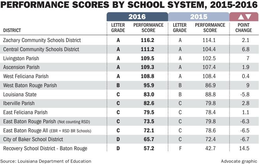 See how Baton Rougearea schools, districts rank, grade in latest