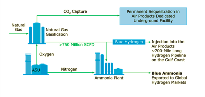 4 5 Billion Facility In Ascension Parish To Be Louisiana S First Carbon Capture Project Business Theadvocate Com