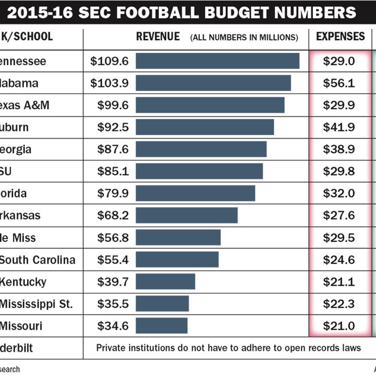 Inside Sec Football Numbers Lsu No 6 In Revenue But Spends Most