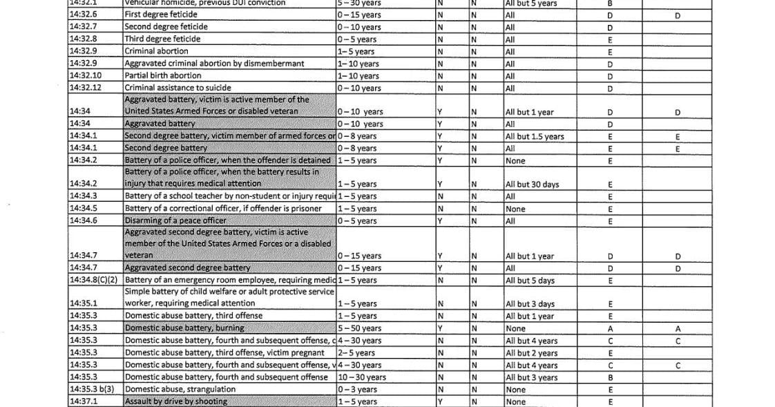 List of Crimes and Classifications