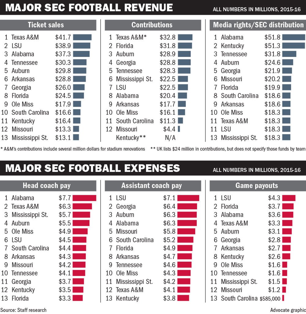 071617 SEC major football revenue.jpg