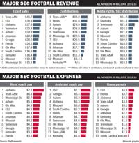 Inside Sec Football Numbers Lsu No 6 In Revenue But Spends Most