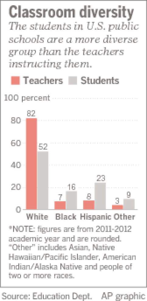 Us Teachers Nowhere Near As Diverse As >> U S Teachers Nowhere As Diverse As Their Students Nation World Us Teachers Nowhere Near As Diverse As >> U S Teachers Nowhere As Diverse As Their Students Nation World