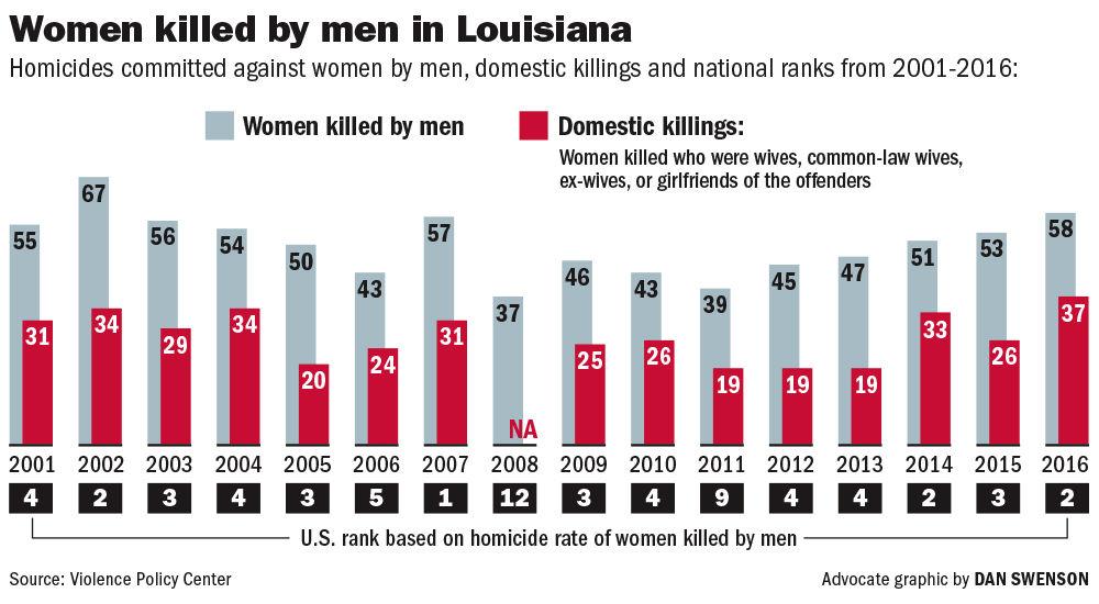In Louisiana, authorities battle domestic violence problem that's worse