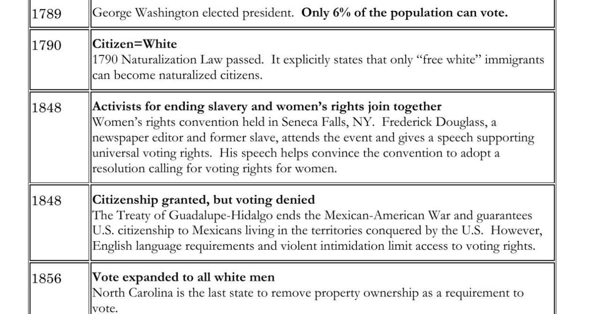 U.S. Voting Rights Timeline | | theadvocate.com
