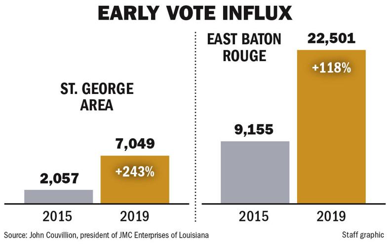 Early vote turnout high in Baton Rouge, but analysts differ on what it