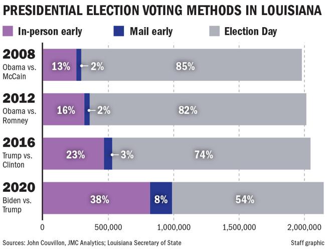With huge spikes in mail and early voting in 2020, should Louisiana