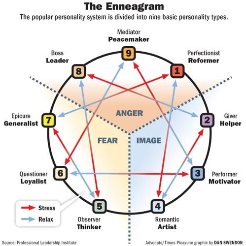 The Enneagram helps many understand habits relationships thought