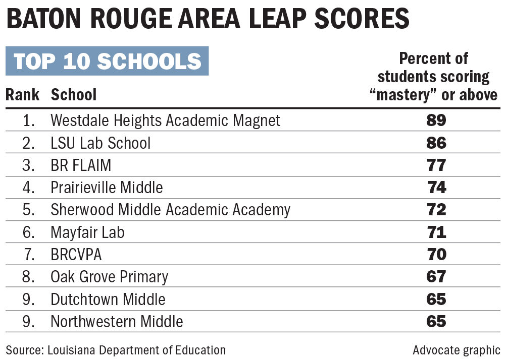 Despite slipping, this Baton Rougearea school still leads Louisiana on