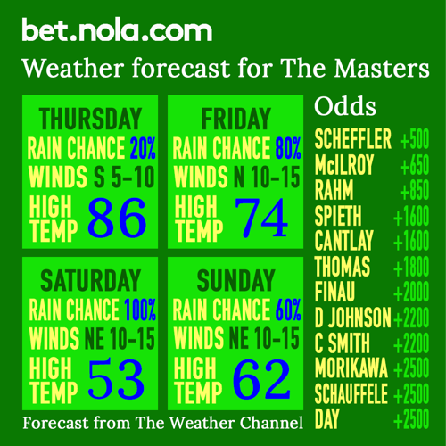 2023 Masters preview TV, best bets, odds, weather, course Betting
