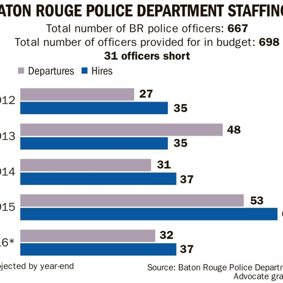 Baton Rouge police struggle to find new recruits; low salaries, millennial outlooks partly to blame | Crime/Police | theadvocate.com Baton Rouge police struggle to find new recruits; low salaries, millennial outlooks partly to blame | Crime/Police | theadvocate.com