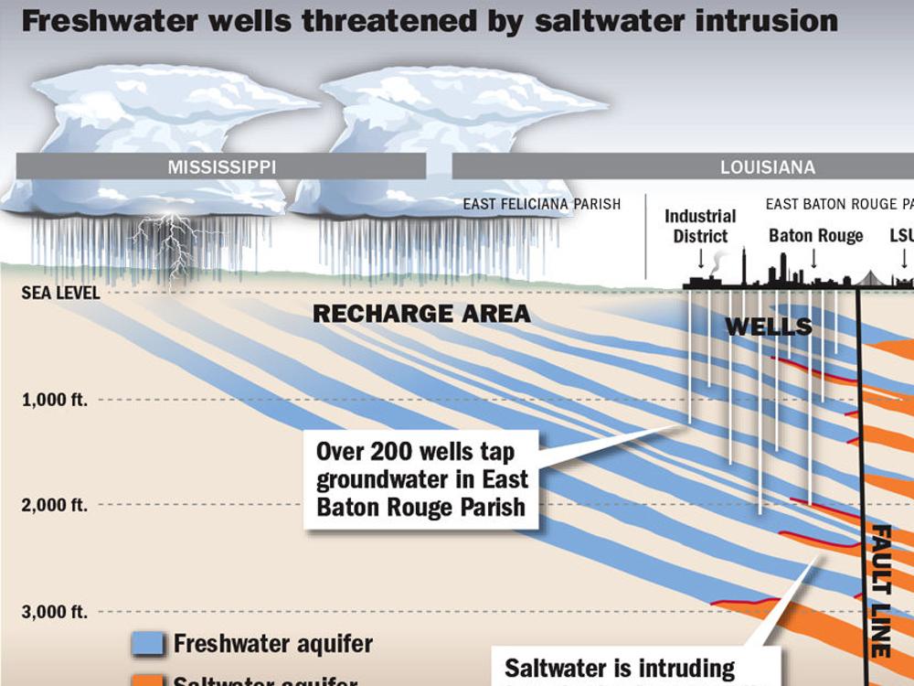 Why The Sale Of Water From Baton Rouge Aquifer Outside Parish Boundaries Is Stirring Debate Environment Theadvocate Com
