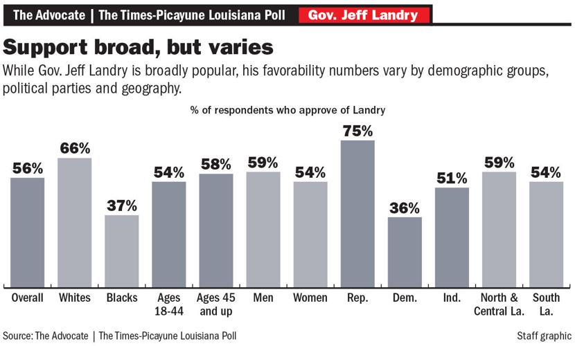 050524 Landry poll graphic 2