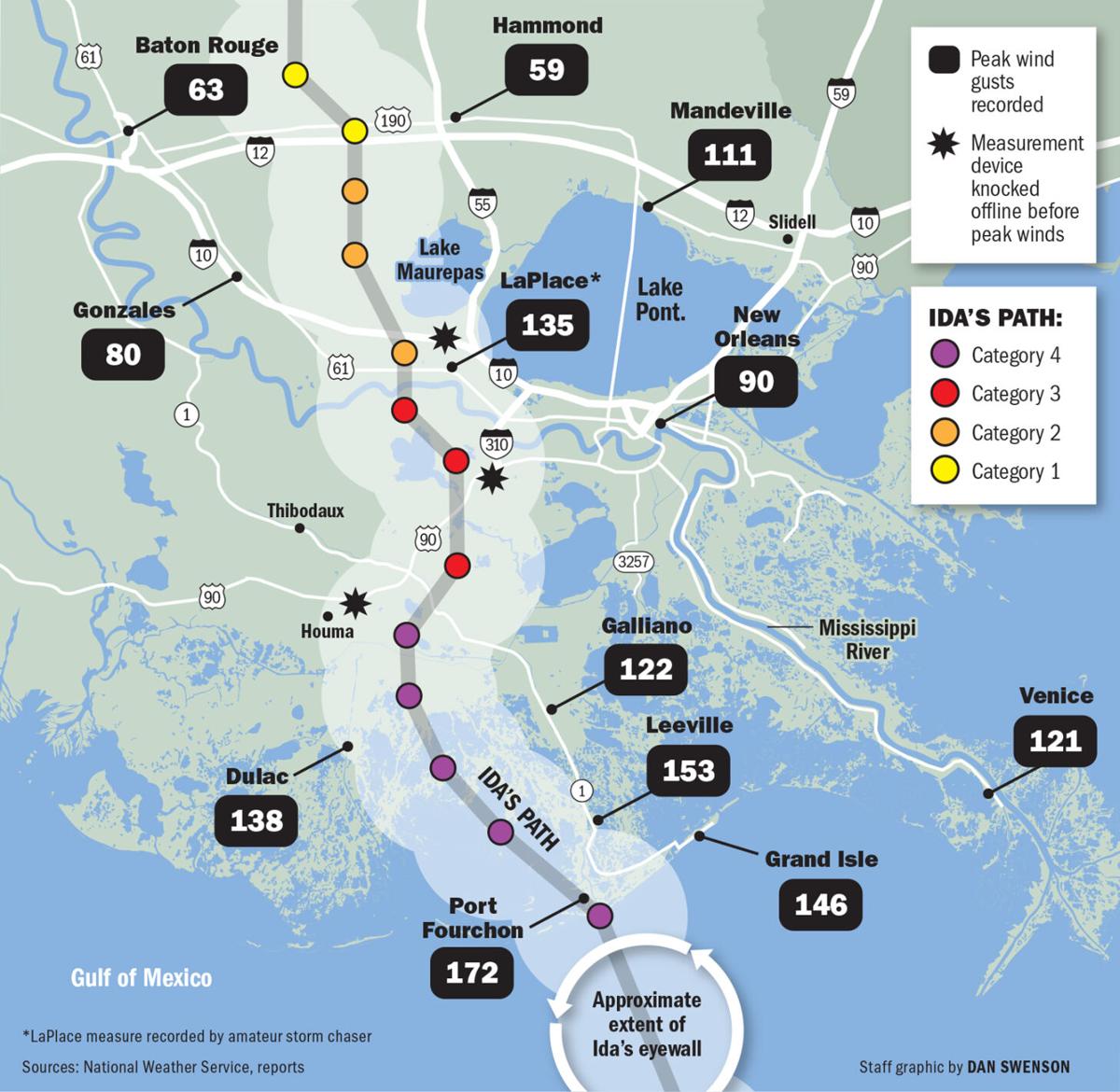 How powerful was Hurricane Ida? Its hurricaneforce winds didn't stop until it hit Mississippi