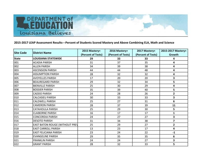 LEAP scores 2017 by district