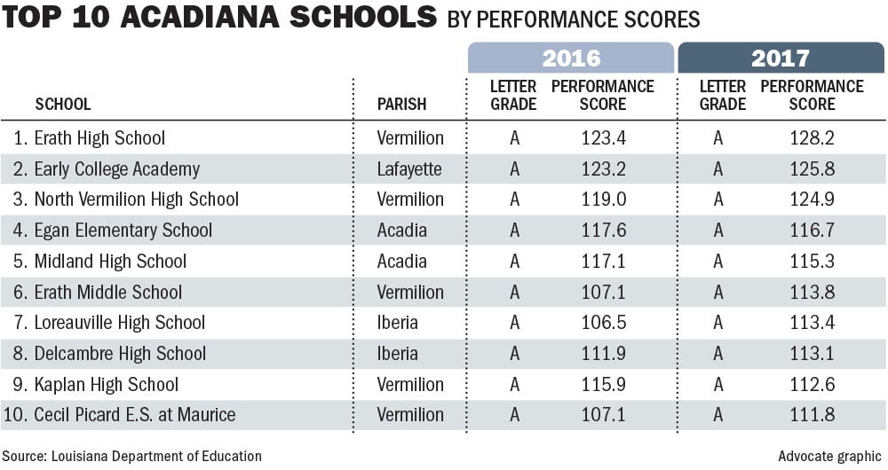 Louisiana school scores Most Baton Rougearea districts decline, while