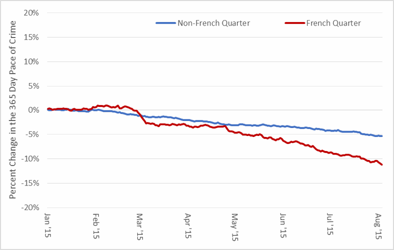 Inside look at French Quarter crime Analyzing activity trends