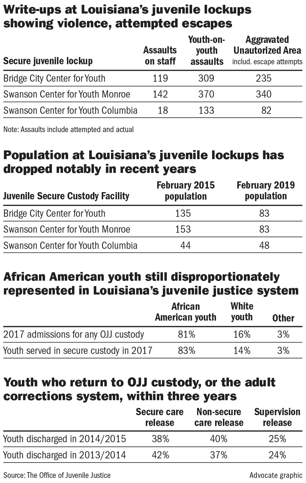 next-for-louisiana-juvenile-justice-reform-improve-safety-and