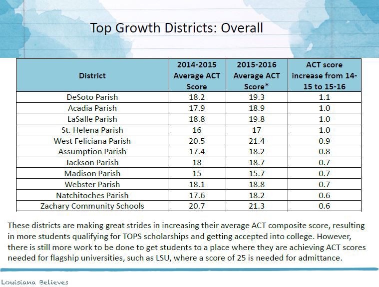 Louisiana's ACT Scores Up Slightly; More Students Qualify For College ...