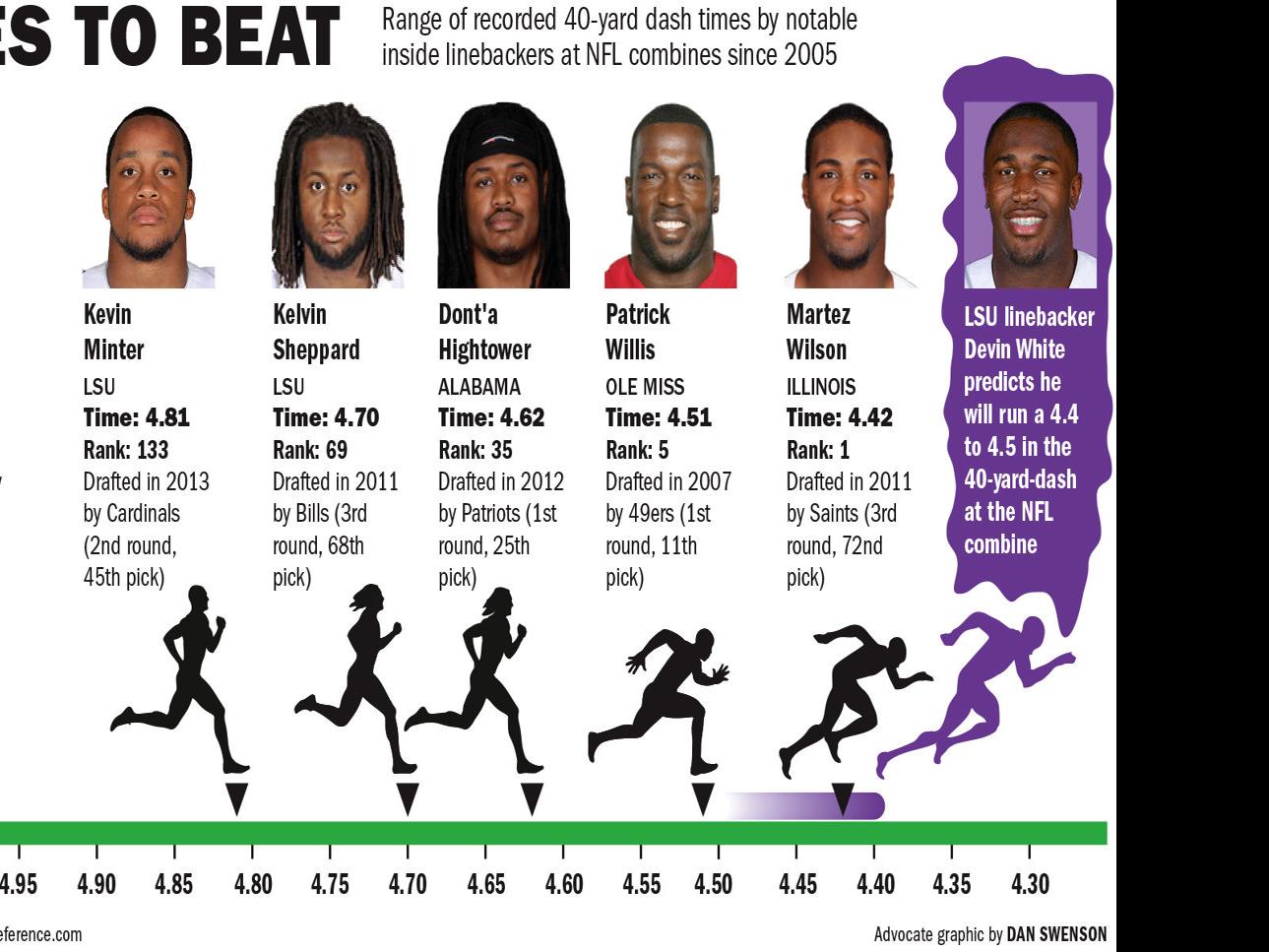 Graphic: 40-yard dash