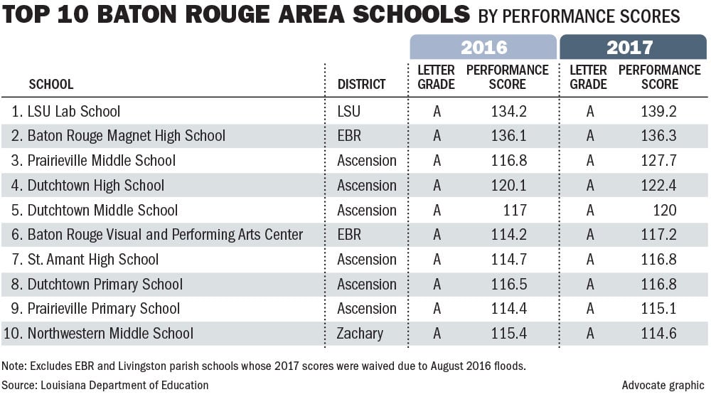 Louisiana school scores Most Baton Rougearea districts decline, while