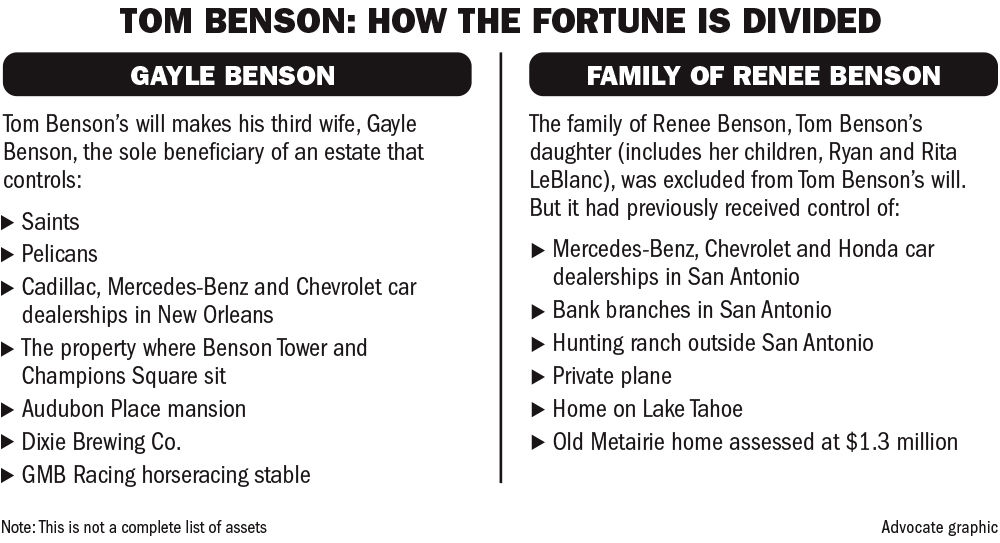 Though excluded from his will, Tom Benson's daughter and grandchildren  received much from family patriarch, News