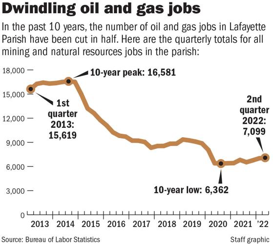 Is Lafayette losing its identity as an oil and gas city? Business