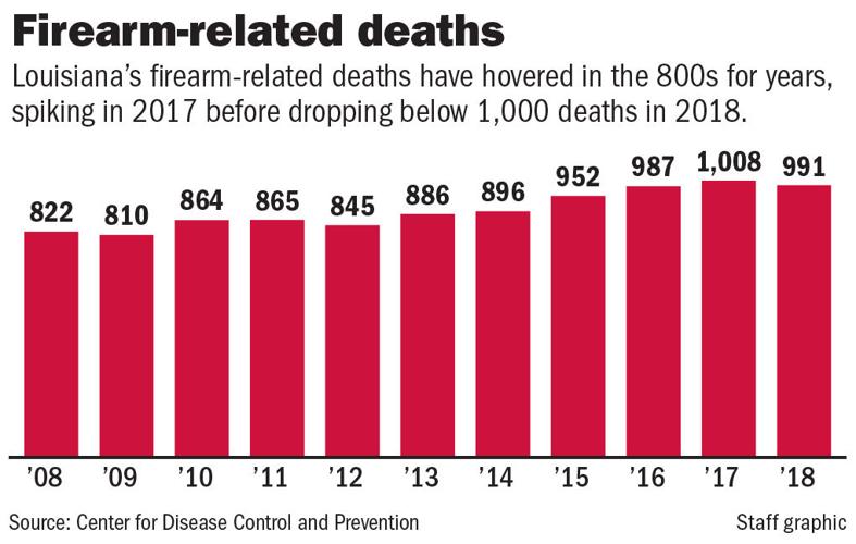 By the numbers Questions answered about gun deaths in Louisiana
