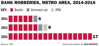 New Orleans sees spike in bank robberies in 2016, even as rate ...