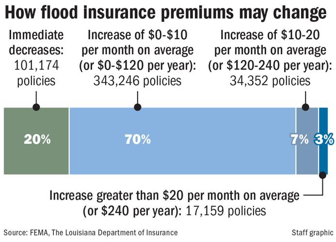 Big FEMA recalibration coming: Will Louisiana residents see breaks or ...