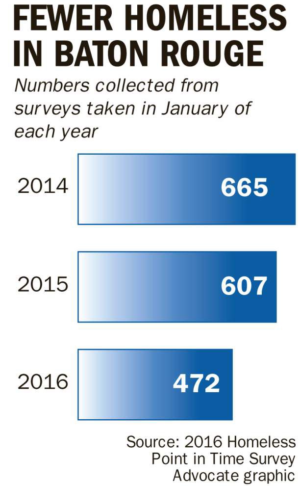 Baton Rouge homeless population drops again from last year; advocates ...
