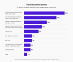 FNF VOTERS VOICE POLL Education
