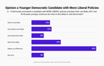 TCS VVP Younger Democratic candidate more liberal v Biden