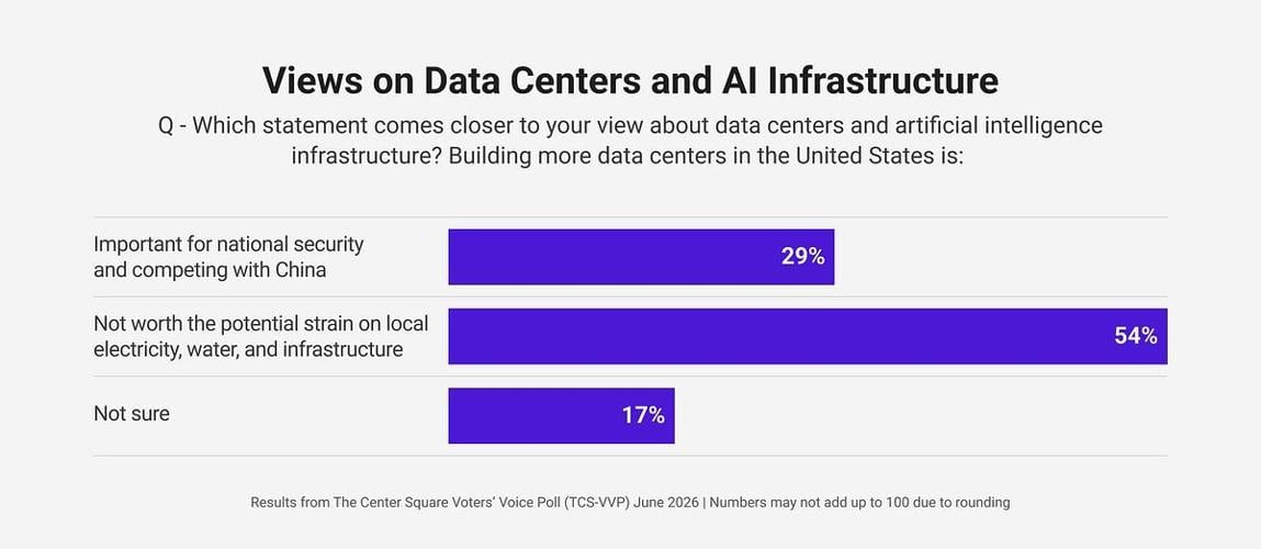 Bar chart showing views on data centers and AI infrastructure, June 2026 poll.