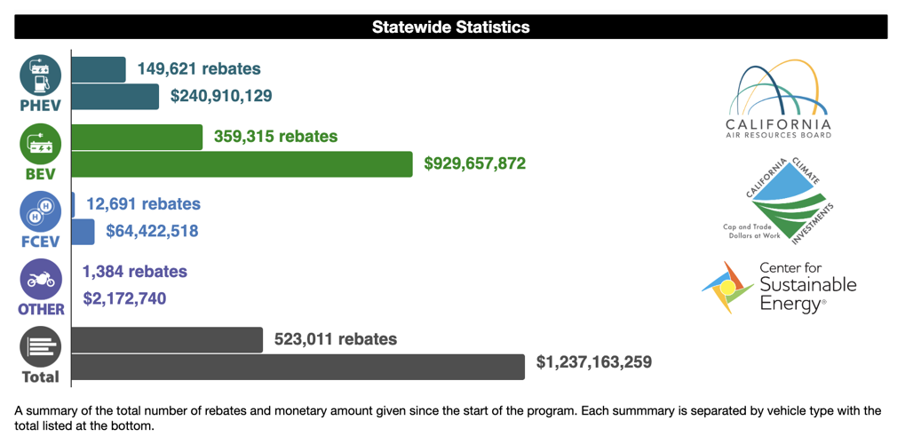 California has given out 523,011 EV rebates for 1.2B since 2010