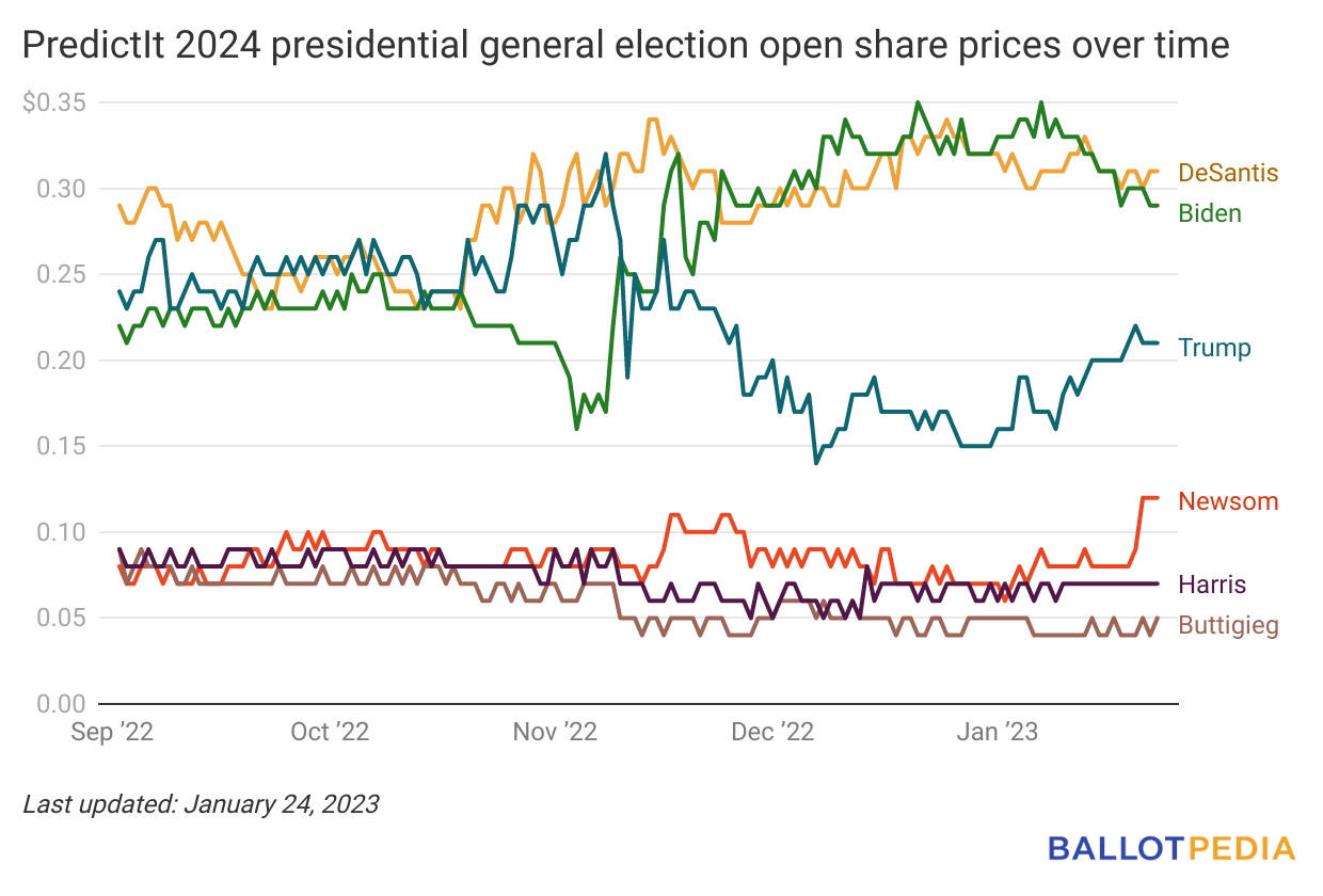 DeSantis Leads PredictIt’s 2024 General Presidential Election Market ...